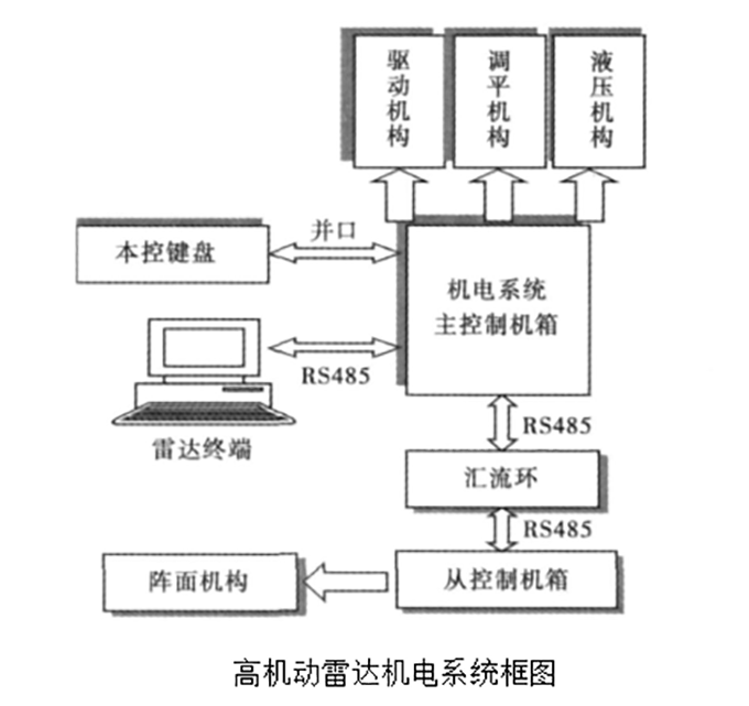 電磁干擾對高機動雷達機電主控箱的危害和DEXMET屏蔽改善方案