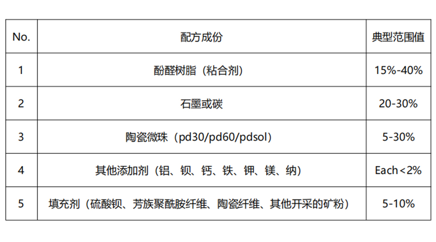空心陶瓷微珠可改善制動(dòng)器組件的摩擦水平、噪音和磨損特性