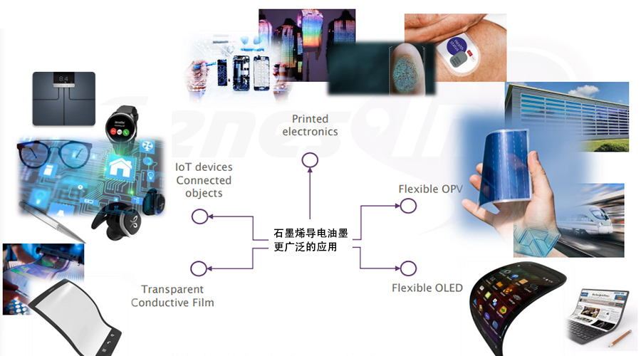 石墨烯導(dǎo)電油墨對(duì)比傳統(tǒng)金屬和碳系油墨更具優(yōu)良柔韌性及兼容性等