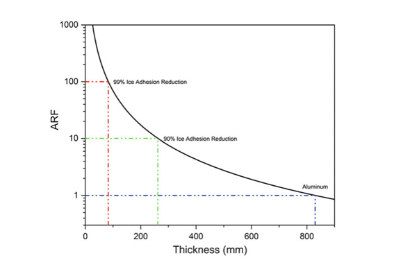 風機運維市場樣需要一種高效,經濟的防冰除冰解決方案