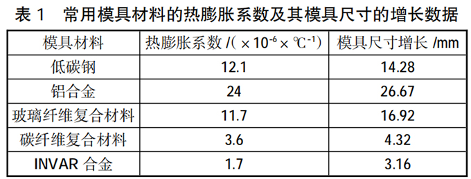 未來尖端工業風向標:碳纖維復合材料模具填料