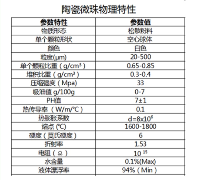 空心陶瓷微珠在柴油顆粒過濾器(DPF)中的應用以及性能提升分析