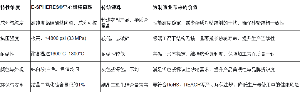 E-SPHERES?空心陶瓷微珠推動(dòng)精密制造升級(jí)核心解決方案